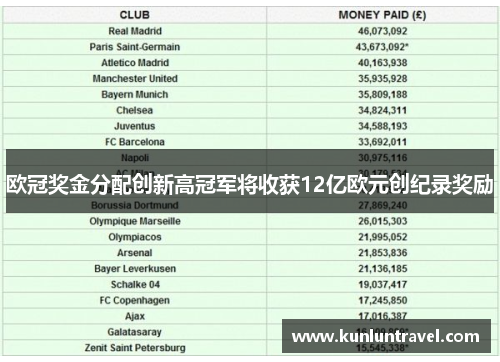 欧冠奖金分配创新高冠军将收获12亿欧元创纪录奖励